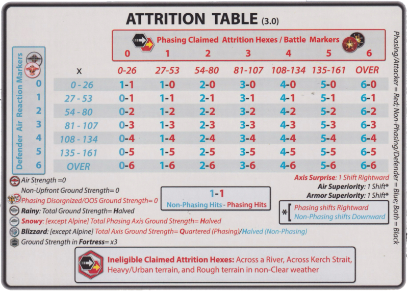 Attrition Table