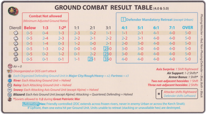 Ground Combat Results Table