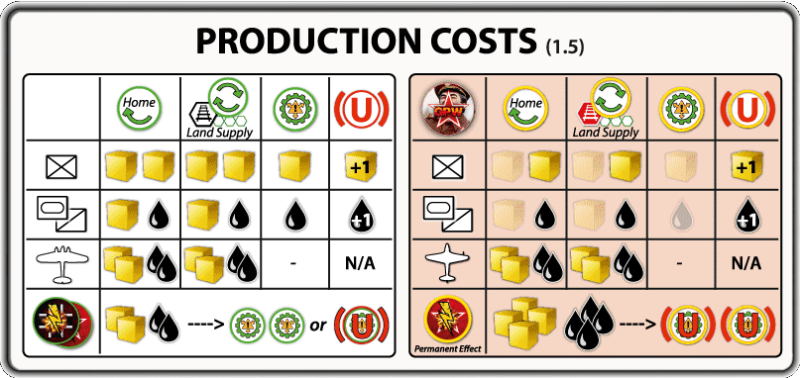 Production Costs Table